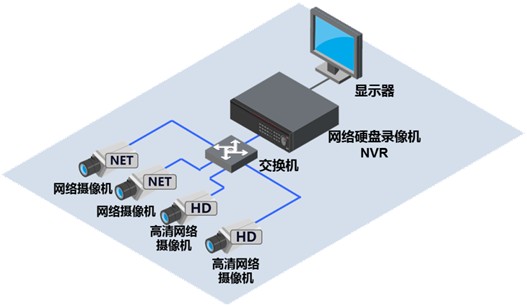 高清系统在平安城市中的应用