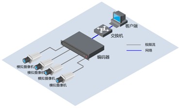 高清系统在平安城市中的应用