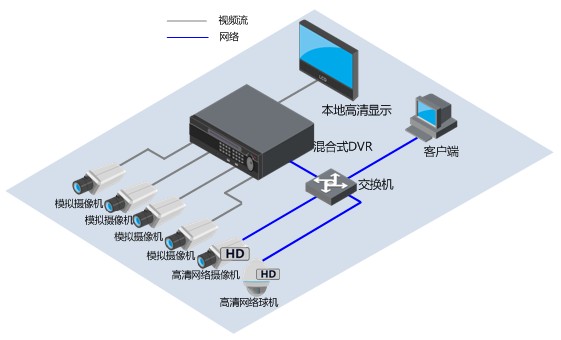 高清系统在平安城市中的应用