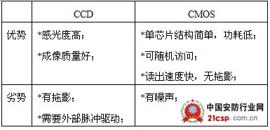 高清监控摄像机在平安城市项目中的应用（二）