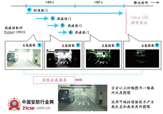 高清监控摄像机在平安城市项目中的应用（二）