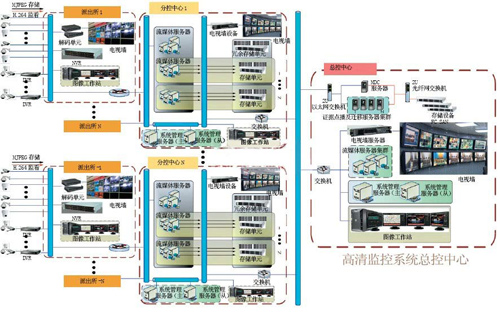 高清技术在上海浦东平安城市的应用难点以及解决办法