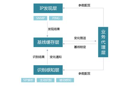 基于全局探测感知技术的视频网前端设备信息采集应用