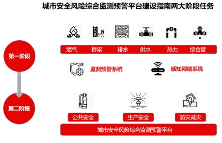 1.79万亿的城市生命线工程，物联网企业如何市场掘金？