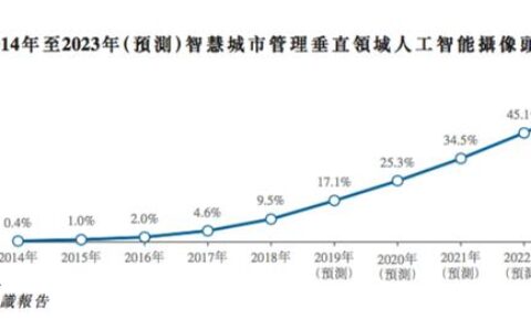 传旷世科技上市获批，AI独角兽走出至暗时刻？