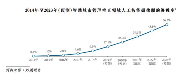 传旷世科技上市获批，AI独角兽走出至暗时刻？