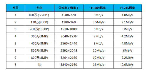 1000路大型监控系统该如何设计？