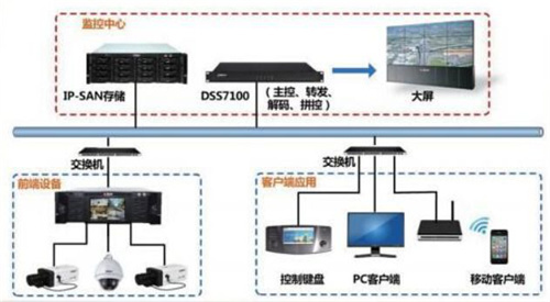 1000路大型监控系统该如何设计？