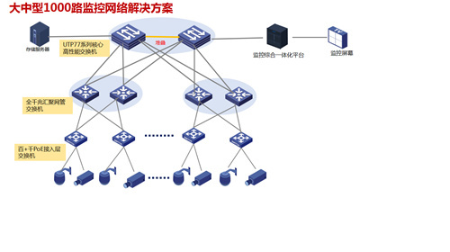 1000路大型监控系统该如何设计？