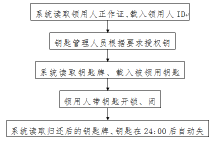 电子挂锁| 新型门禁管理系统在故宫博物院的应用