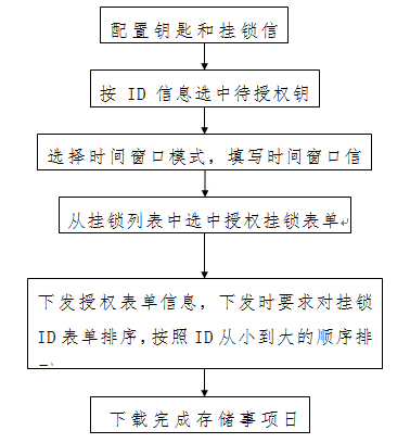 电子挂锁| 新型门禁管理系统在故宫博物院的应用