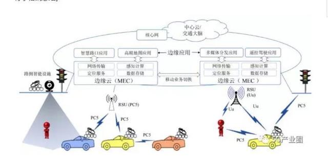 车联网产业链介绍之移动边缘计算技术