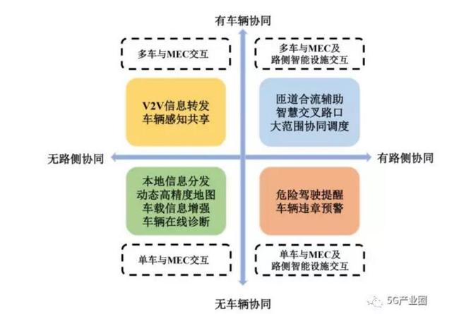 车联网产业链介绍之移动边缘计算技术