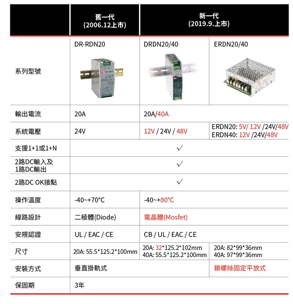 明纬推出电源供应器冗余方法与应用