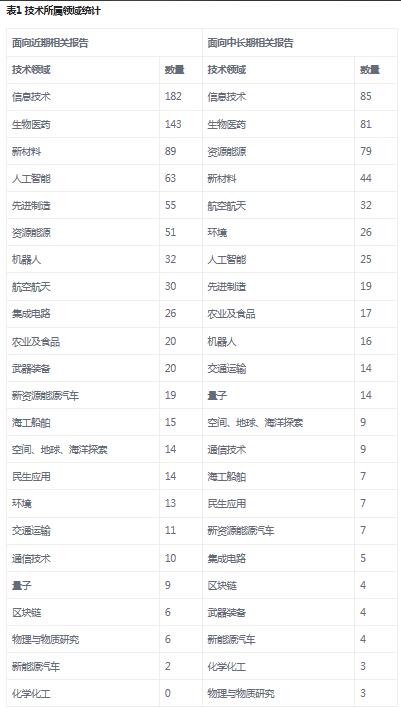 未来10-15年全球技术发展及近期主流报告趋势判断