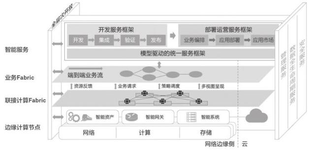 边缘计算核心技术辨析