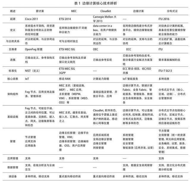 边缘计算核心技术辨析