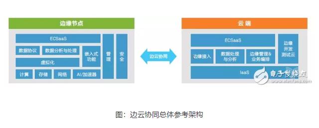 一文读懂边缘计算与云计算