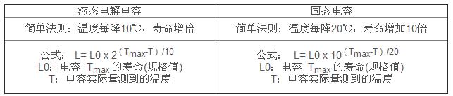 液态电解电容与固态电容寿命比较