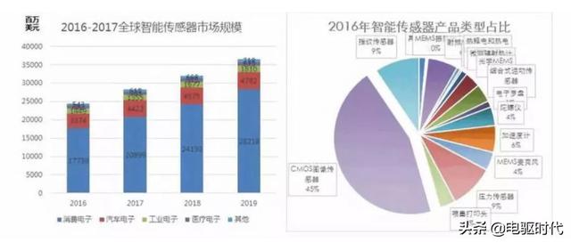 全球传感器技术发展概况一览