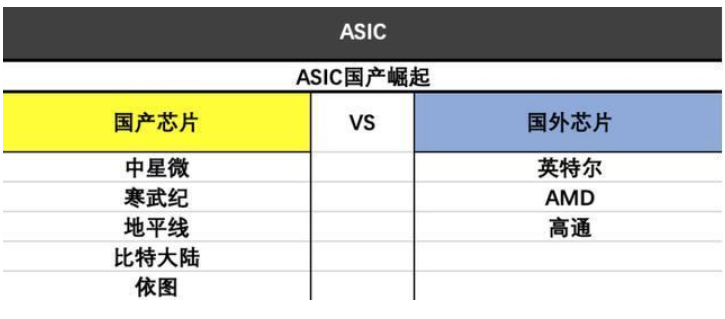 ASIC 芯片/AI 芯片及技术特点