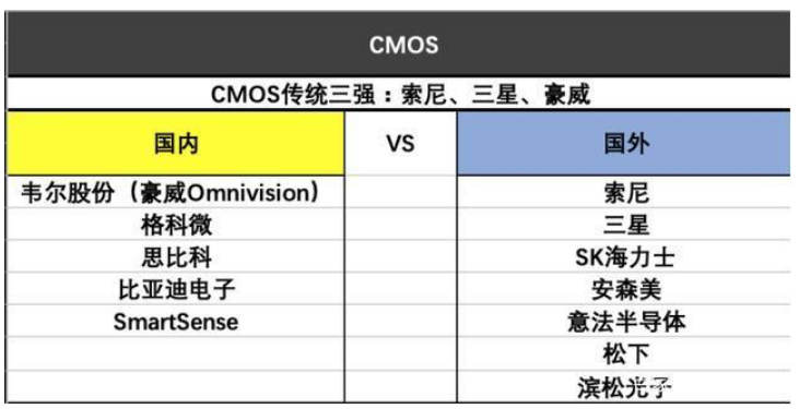 CMOS 芯片及技术特点