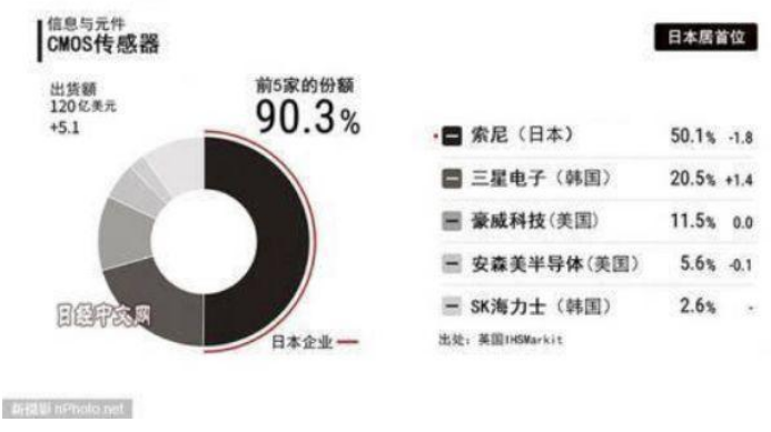 CMOS 芯片及技术特点