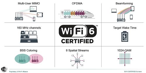 两项技术加持，WiFi 6将通吃无线市场