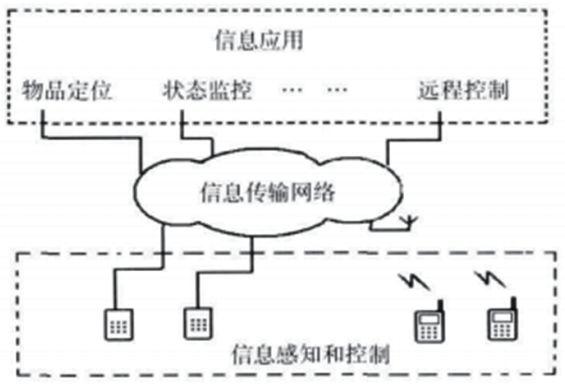 移动通信技术在物联网中的应用