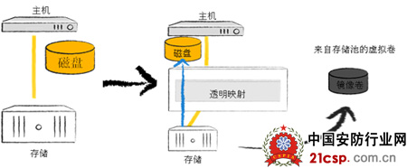 浪潮透明数据迁移深入解析