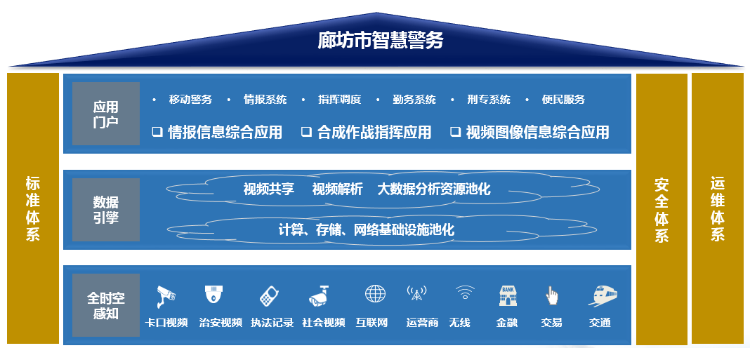 廊眼廊智，论廊坊市智慧警务体系是如何打造的？