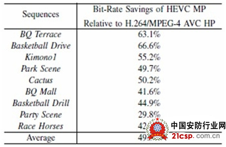 H.265技术特征及应用趋势浅析