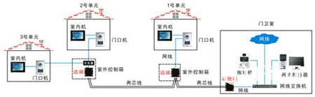 宽频载波技术在数字可视对讲中的应用