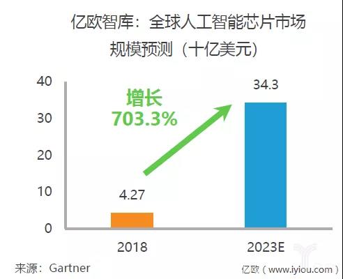 《2019年中国AI芯片行业研究报告》发布 AI专用芯片已成趋势