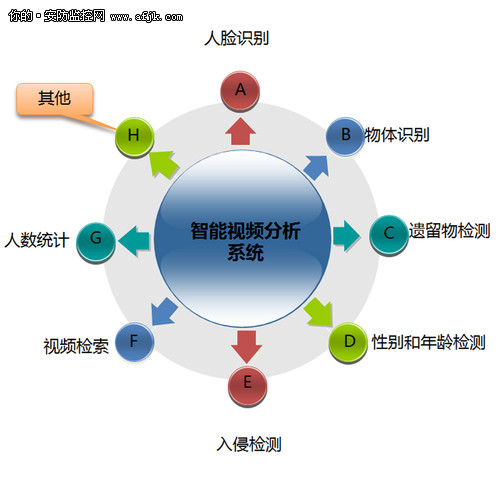 智能视频技术应用存在问题