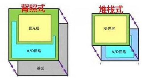 超低照度摄像机的技术发展之路