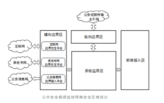 迪普解读等保2.0下的公共安全视频监控网络建设要求