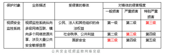 迪普解读等保2.0下的公共安全视频监控网络建设要求