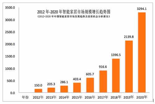 如何打开智能家居千亿级财富新蓝海