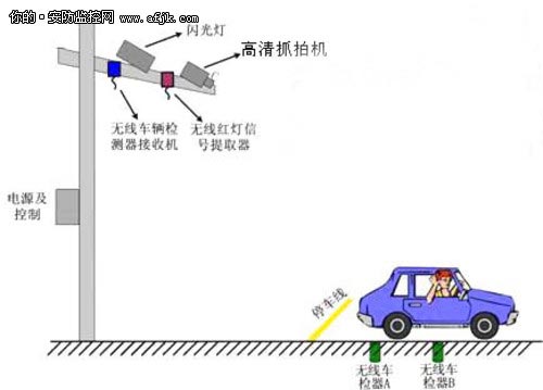 电子警察带来的好处及核心技术剖解