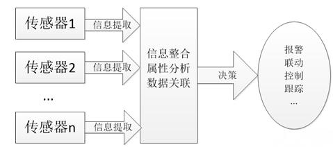 多传感器视频集成技术及应用