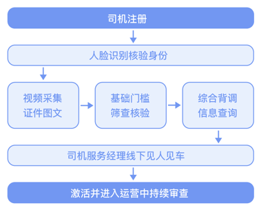 滴滴司乘安全如何保障？安全细节首次详细披露