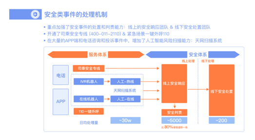 滴滴司乘安全如何保障？安全细节首次详细披露