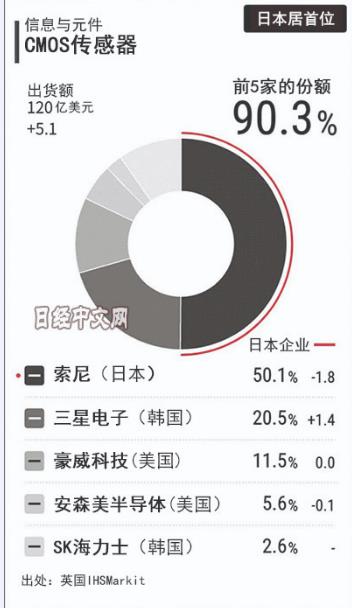 iHSMarket：全球CMOS图像传感器价值120亿美元 索尼份额超50%