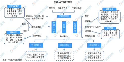 2019年机器人产业园现状布局分析及前景预测