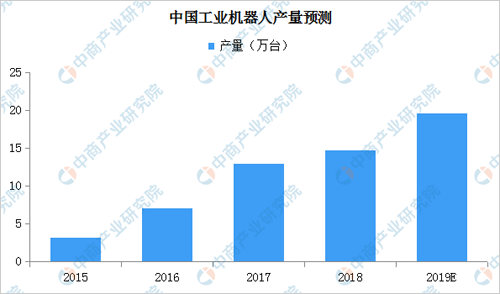 2019年机器人产业园现状布局分析及前景预测