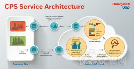 霍尼韦尔推出基于仪表及云技术的工业物联网产品