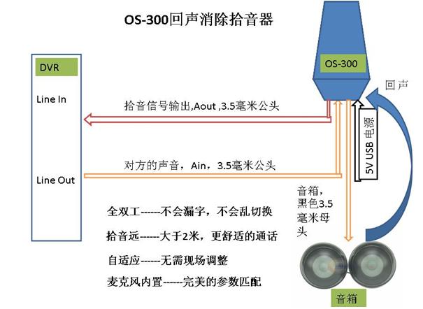 工程项目中的音频设备如何消除回声啸叫