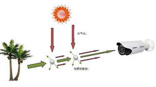 透过雾霾看世界--大华高清透雾技术解析