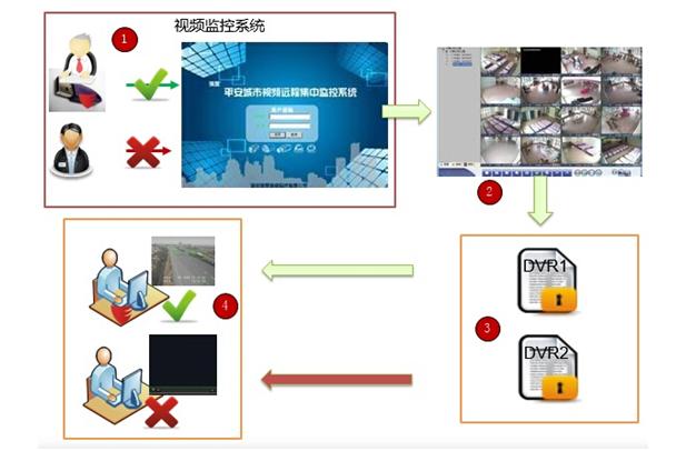 公安行业智能视频监控系统的数据如何“防漏”